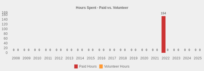 Hours Spent - Paid vs. Volunteer (Paid Hours:2008=0,2009=0,2010=0,2011=0,2012=0,2013=0,2014=0,2015=0,2016=0,2017=0,2018=0,2019=0,2020=0,2021=0,2022=154,2023=0,2024=0,2025=0|Volunteer Hours:2008=0,2009=0,2010=0,2011=0,2012=0,2013=0,2014=0,2015=0,2016=0,2017=0,2018=0,2019=0,2020=0,2021=0,2022=0,2023=0,2024=0,2025=0|)